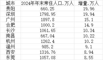 最好的配资平台 2024年十大人口增长最多的城市，贵阳位居第一