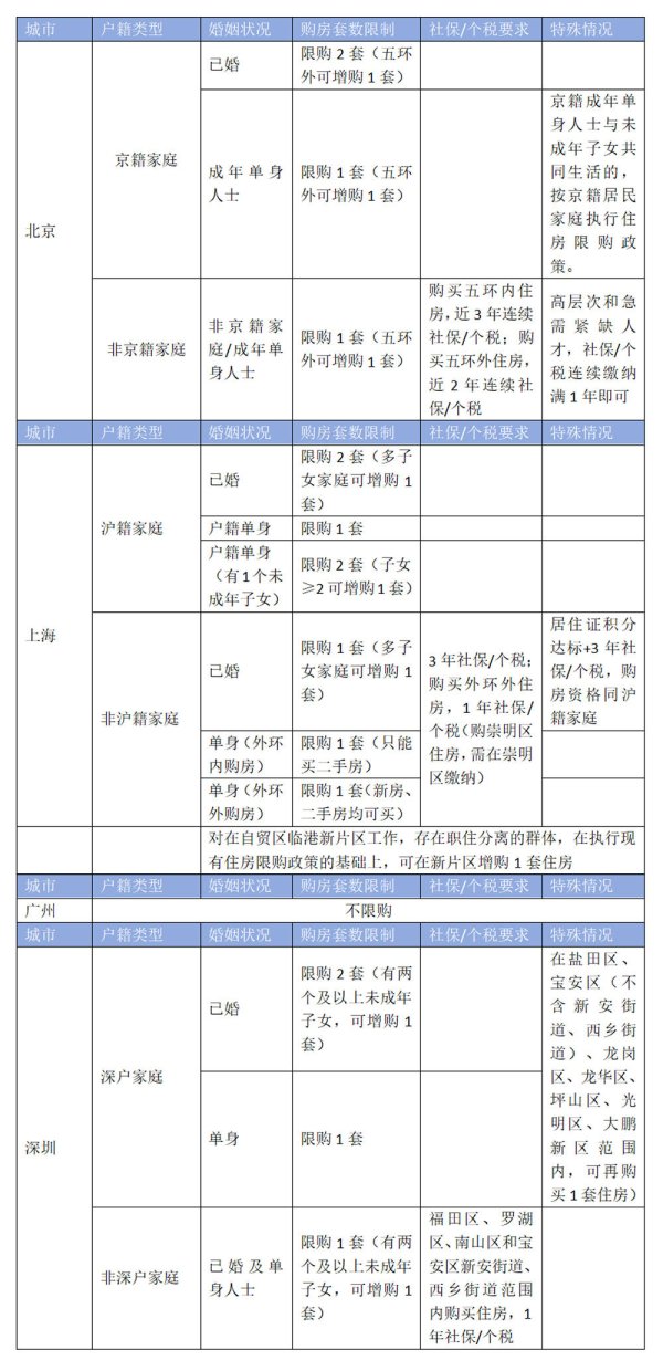 配资可信股票配资门户 广州结束15年楼市限制政策 其他一线城市会跟进吗？