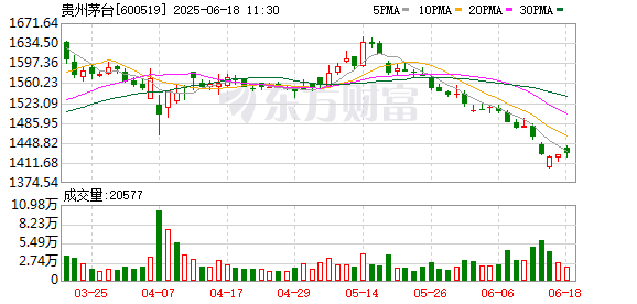 股票配资公司网站 飞天茅台电商促销价跌破1850元：经销商称线下影响有限 高端白酒如何破局？